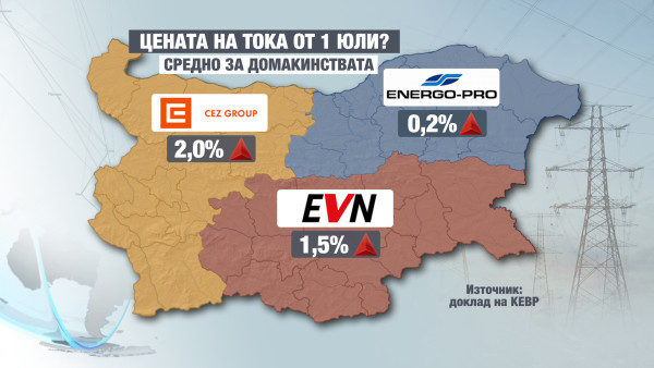 Токът поскъпва от 1 юли, клиентите на ЕНЕГРО-ПРО могат да отчетат сами показанията си